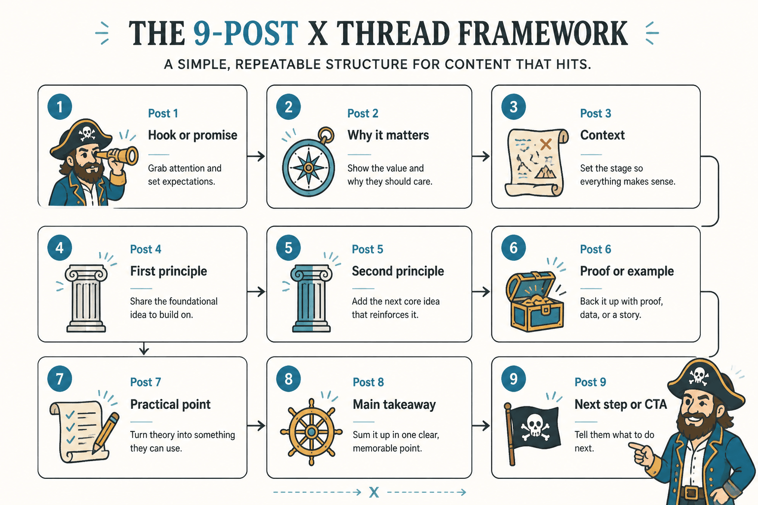 Nine-post X thread template from hook to call to action