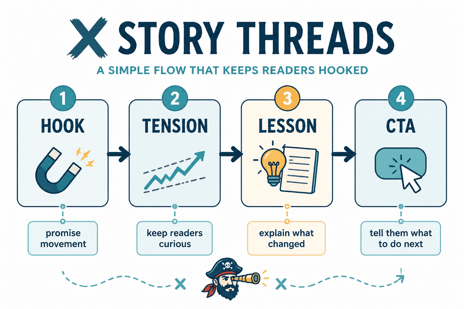 Flow diagram showing hook, tension, lesson, and CTA in a story thread