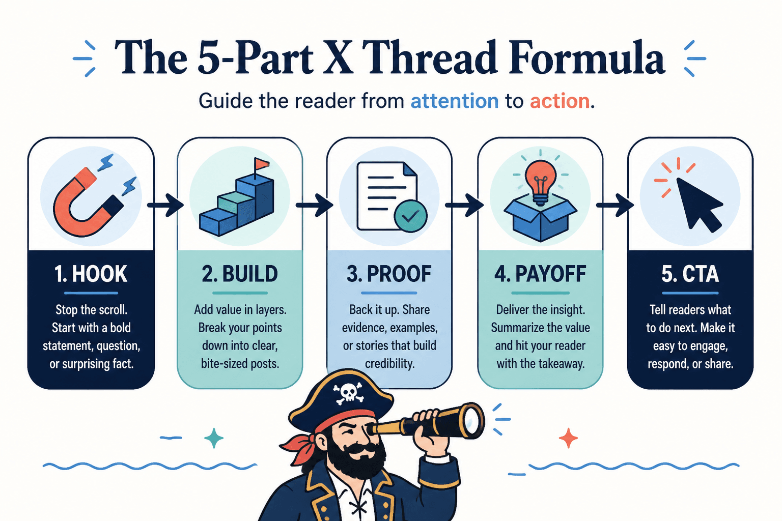 Simple thread flow showing Hook, Build, Proof, Payoff, and CTA in sequence.