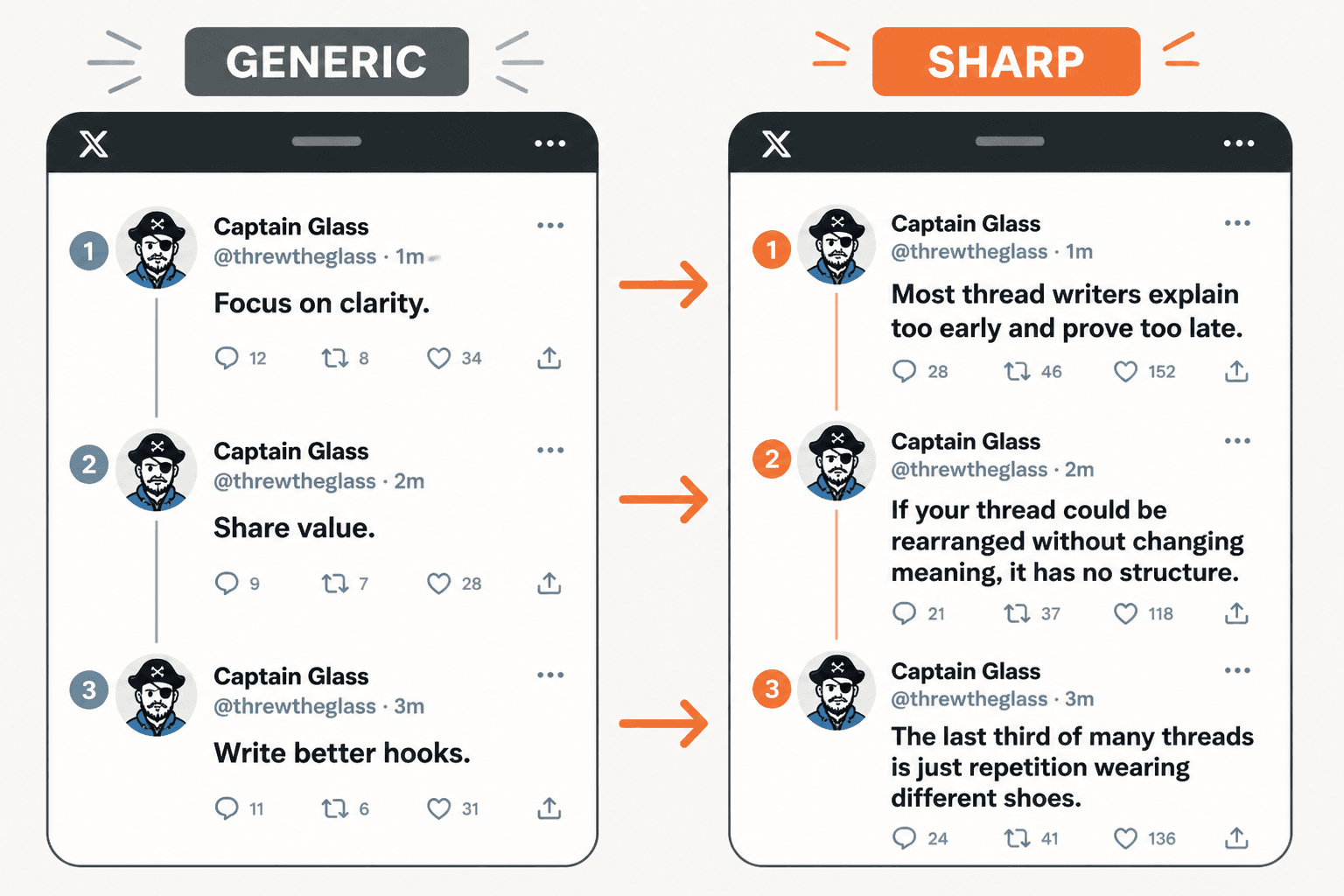 Side-by-side X thread cards showing vague wording versus specific wording.