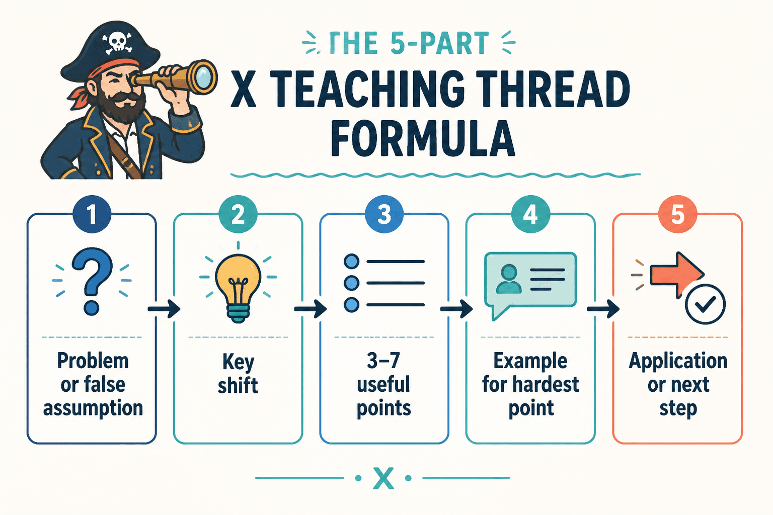 Flow diagram of a teaching thread sequence from problem to next step.