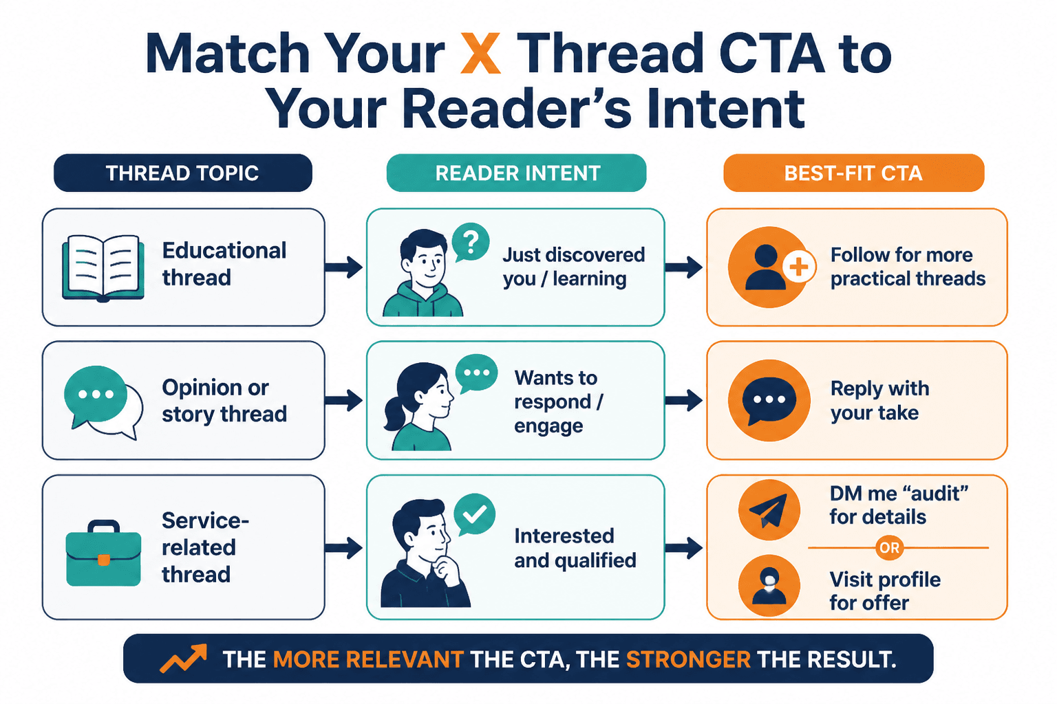 Flow diagram matching thread topic and reader intent to the right CTA.
