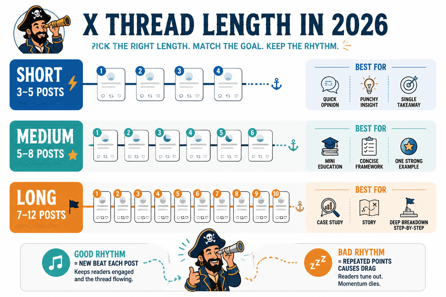 Diagram matching short, medium, and long X threads to content goals