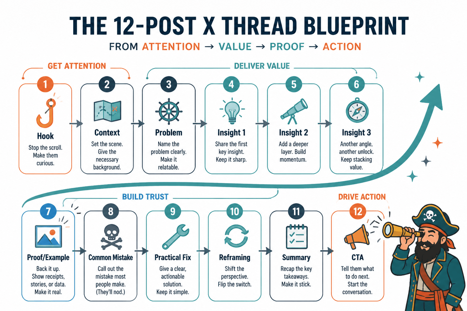 Flow diagram of a 12-post X thread from hook to CTA