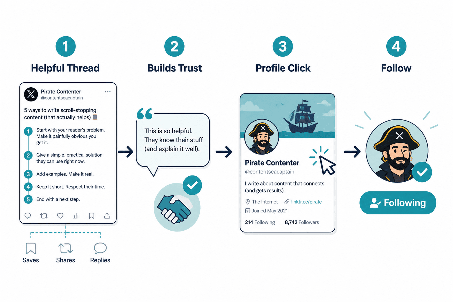 Flow from thread to trust to profile click to follow