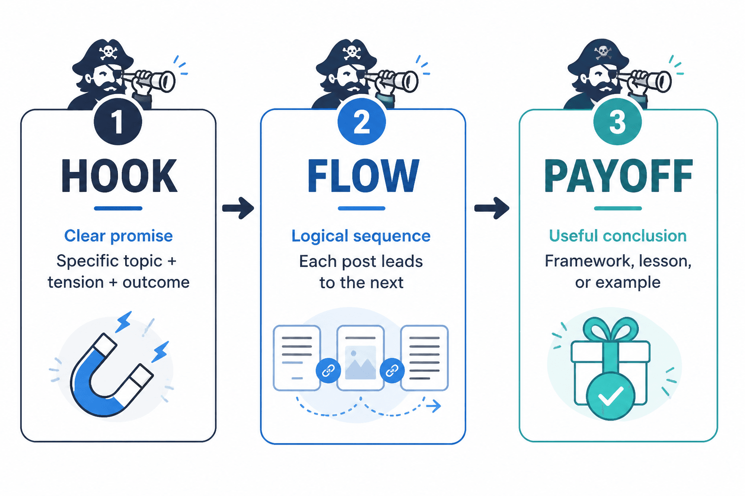 Diagram showing hook, flow, and payoff in an X thread