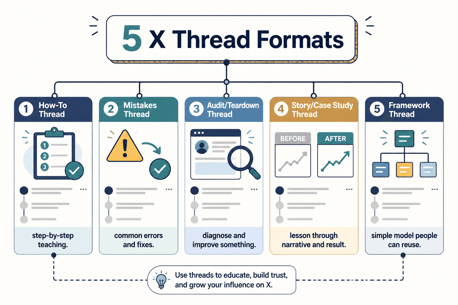 Visual map of five X thread formats for personal brands