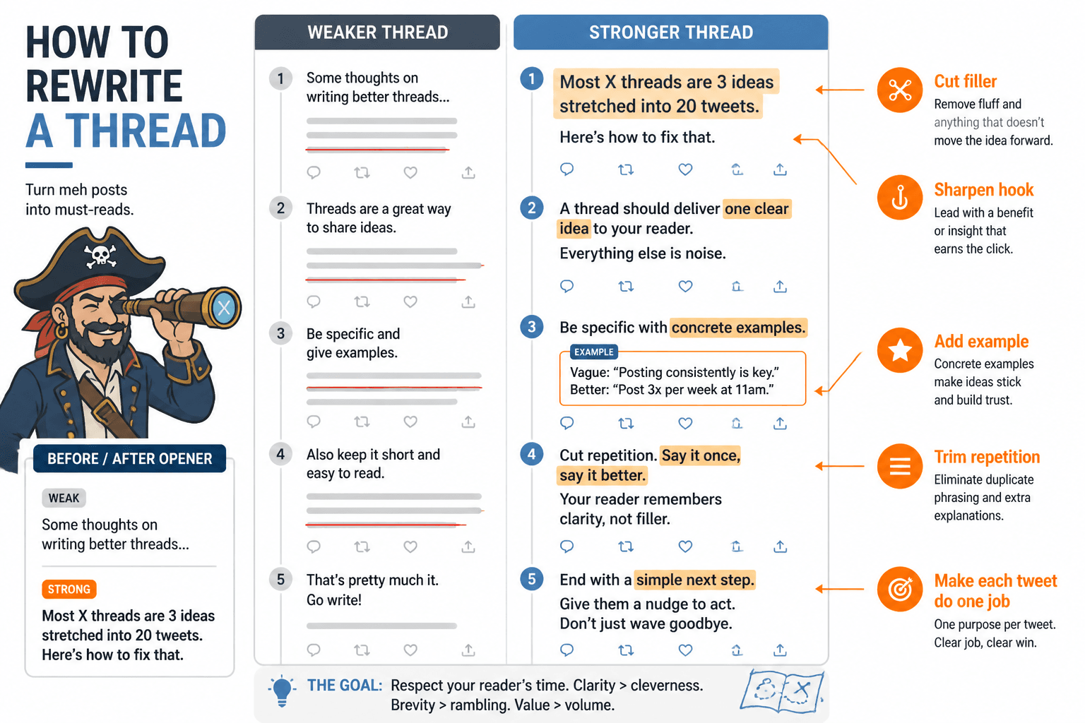 Annotated X thread mockup showing filler removed, hook tightened, and an example added