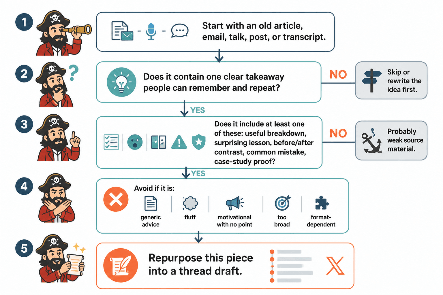 Flowchart for choosing old content to repurpose into an X thread