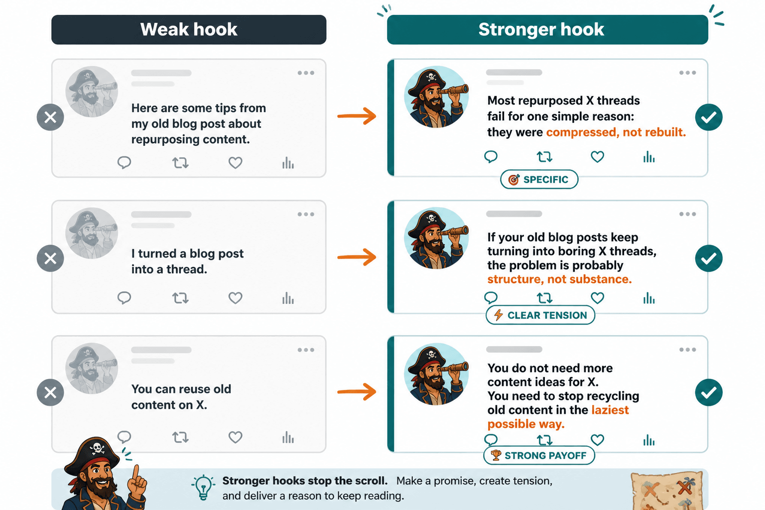 Before-and-after examples of weak and stronger X thread hooks