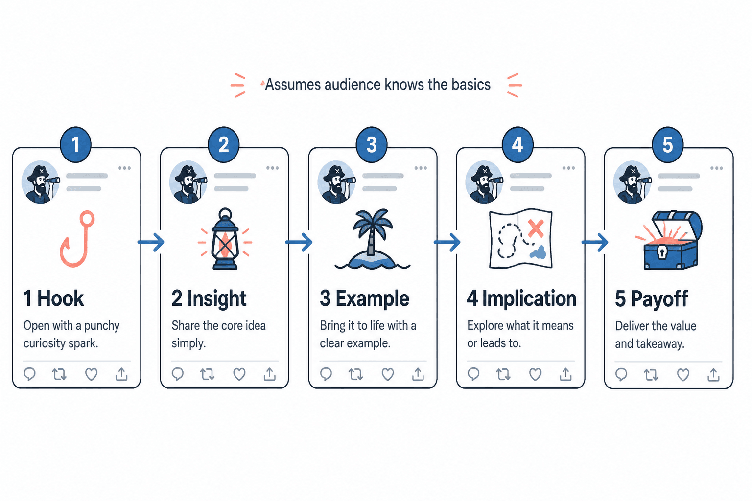 Compact X thread flow: hook, insight, example, implication, payoff