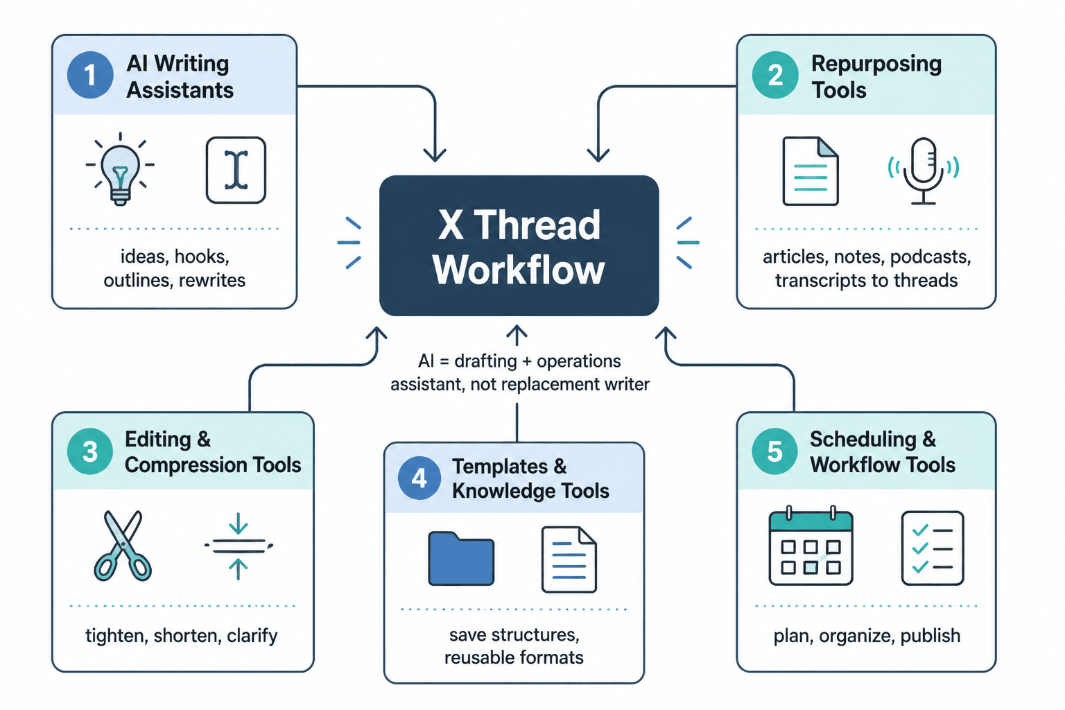 Simple map of AI tool categories for an X thread workflow