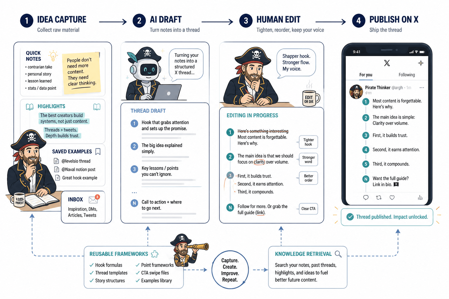 Workflow from idea capture to AI draft, human edit, and publish on X