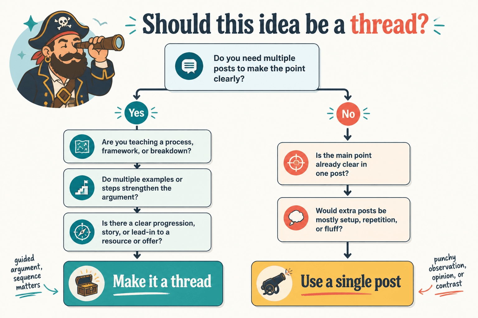 Decision flow showing when to use an X thread versus a single post