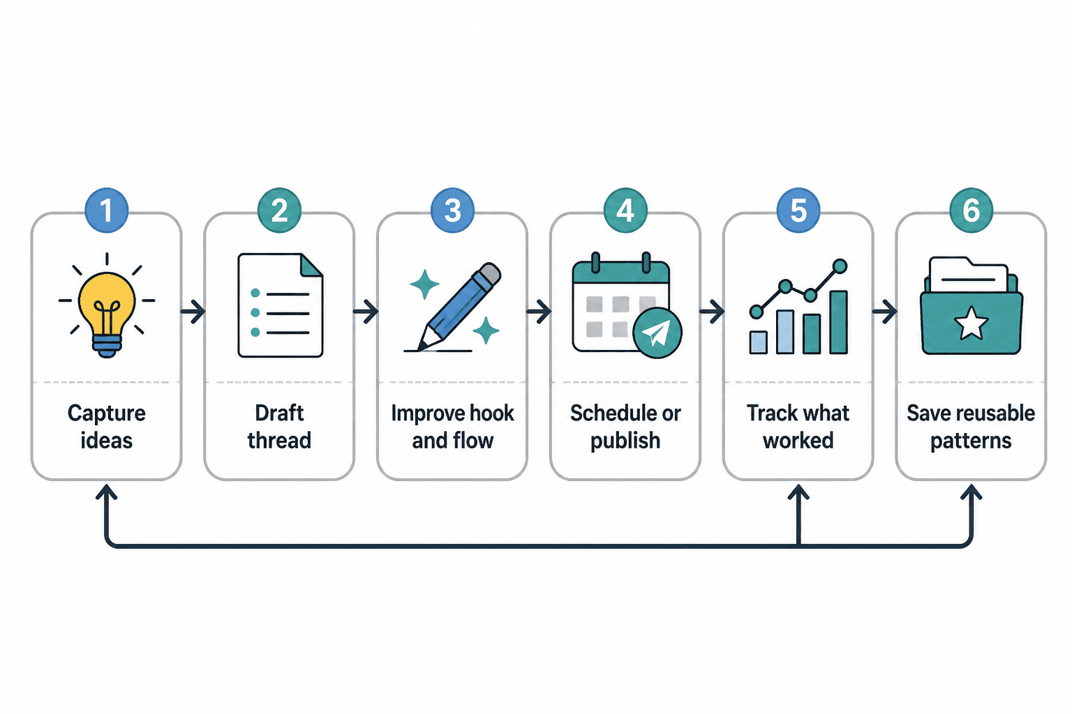 Workflow map for X thread creation from idea capture to review