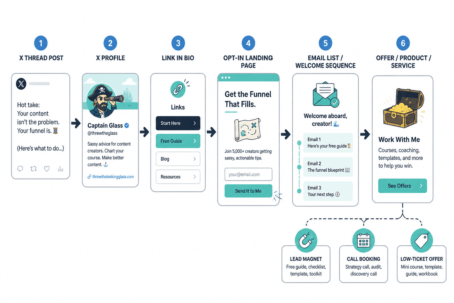 Simple flow from X thread to profile, opt-in page, email list, and offer