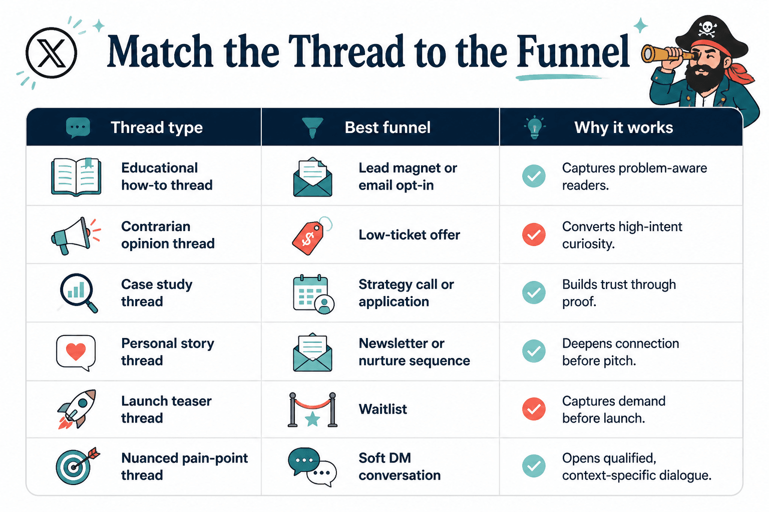 Table-style graphic matching X thread types to funnel options