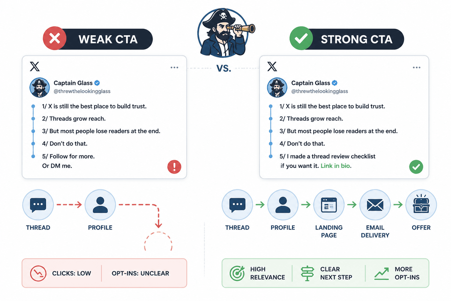 Side-by-side examples of weak and strong thread CTAs with outcomes