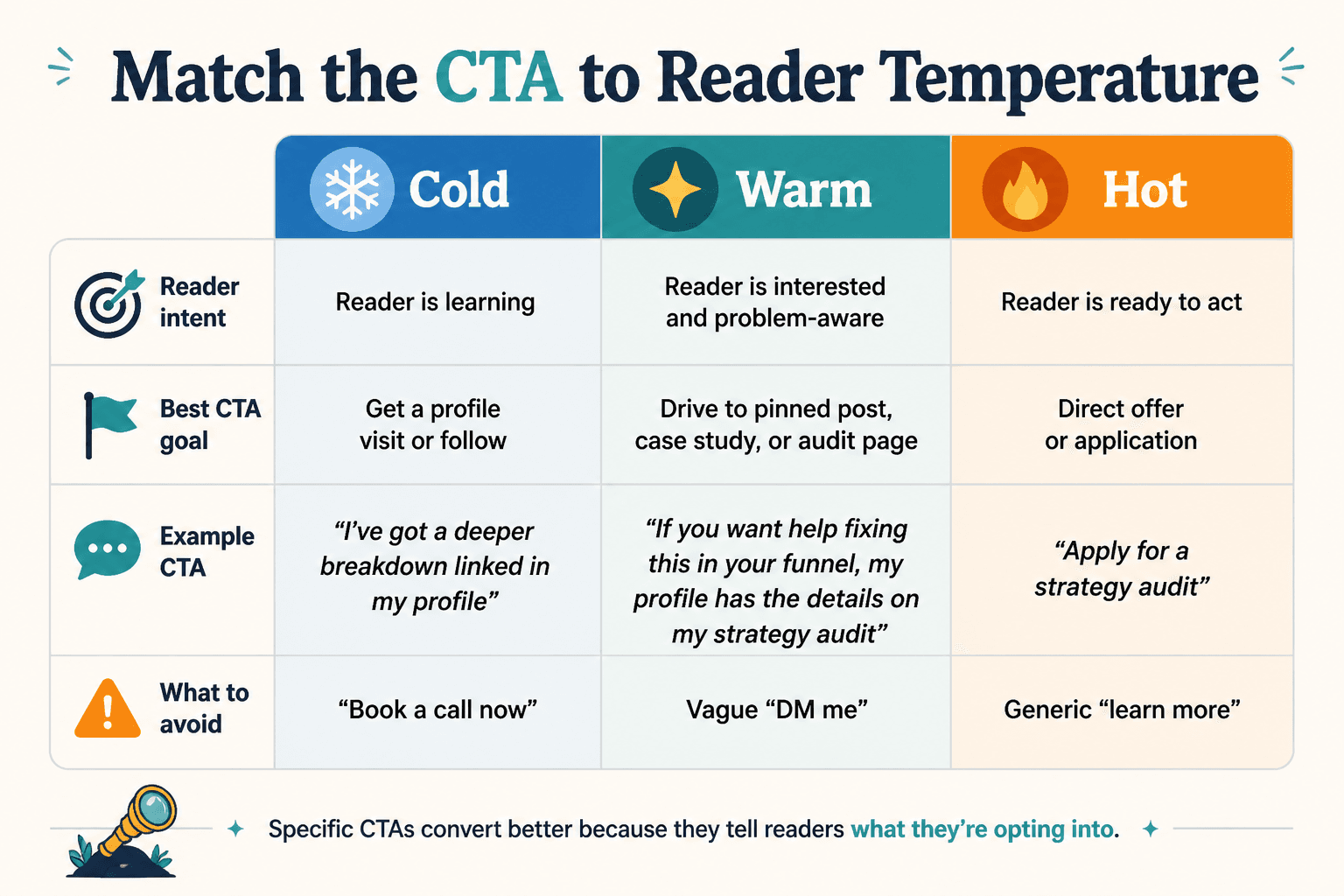 Table comparing cold, warm, and hot CTAs with examples and best uses