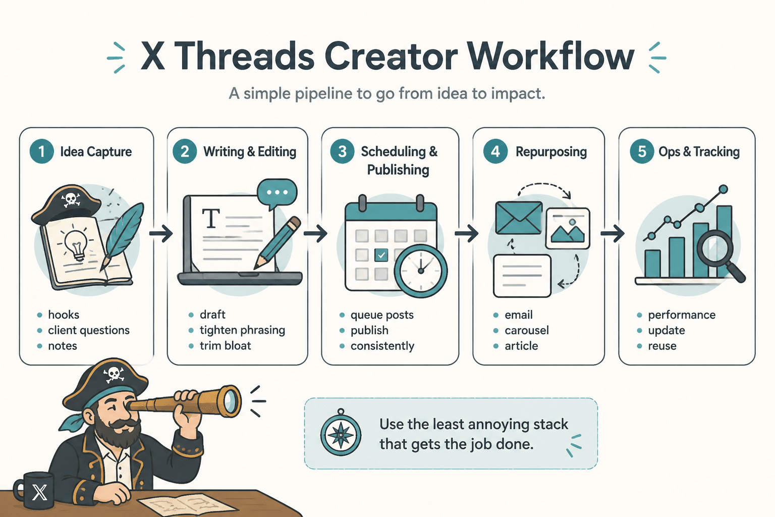 Workflow map from idea capture to thread publishing and repurposing