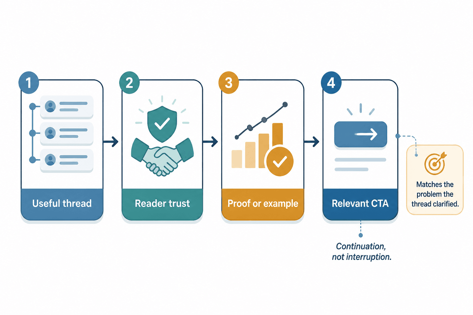 Flow from useful thread to proof to relevant call to action