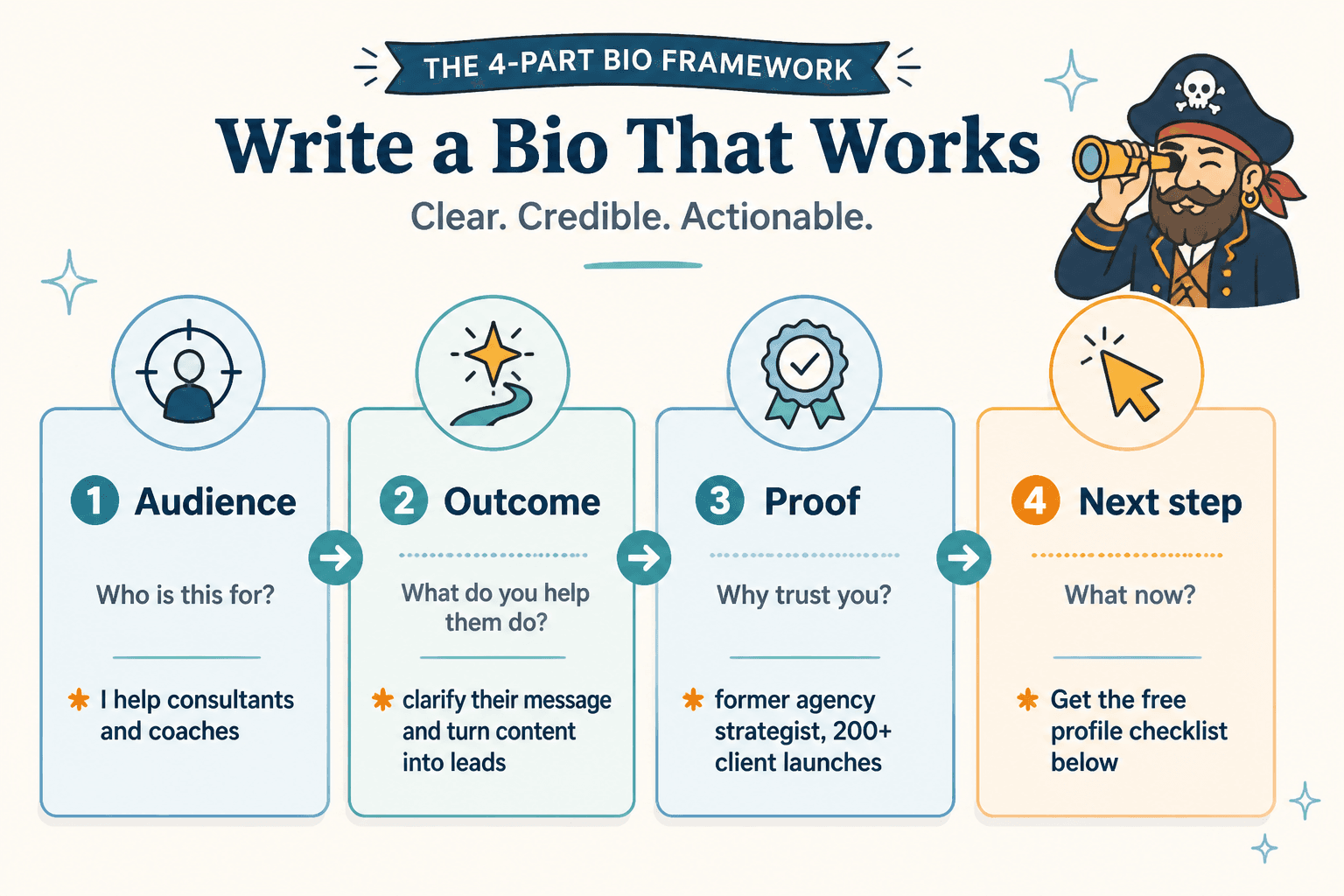 Four-part creator bio framework: audience, outcome, proof, and next step