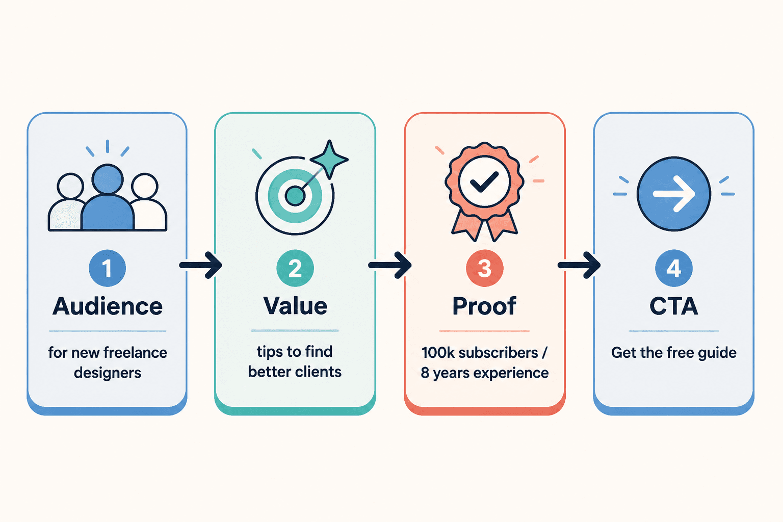 Diagram of the four parts of an effective creator bio: audience, value, proof, and call to action.